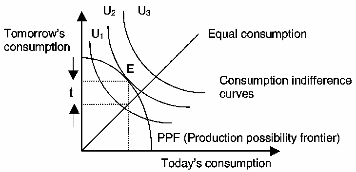 Fishers-time-preference-theory-of-interest-samaritano