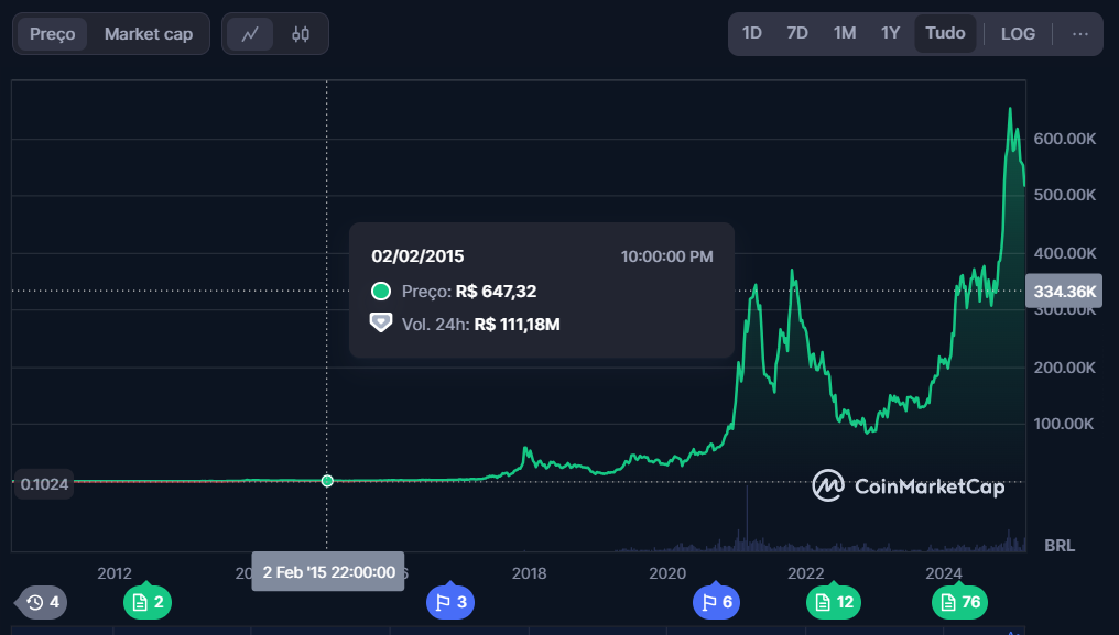 btc-ha-10-anos-atras-samaritano